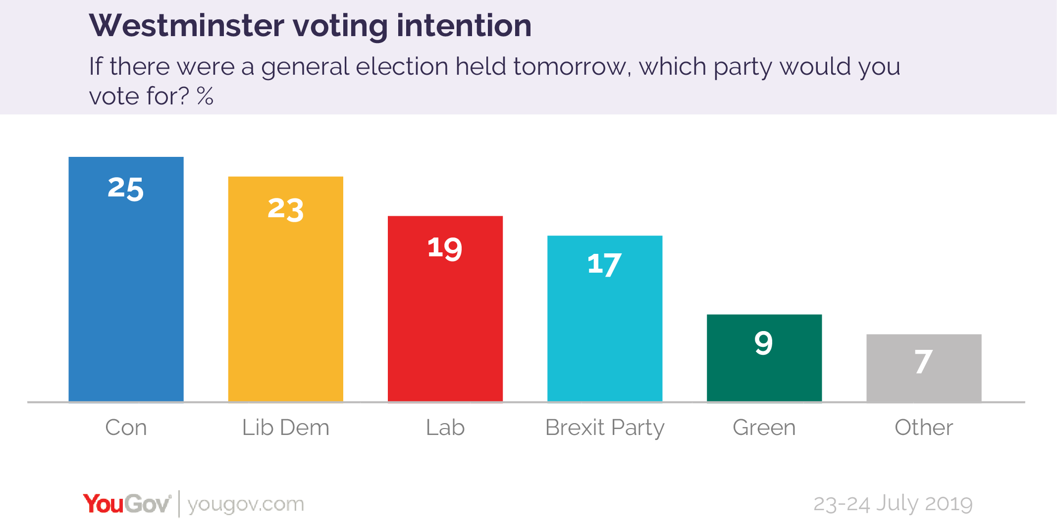Voting intention 23-24 July 2019-01.png